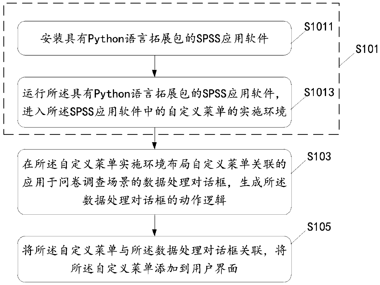 Menu generation method and device based on SPSS application program, equipment and medium