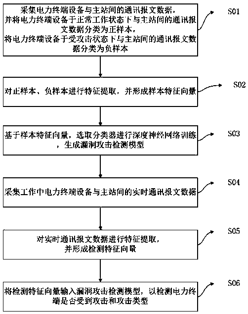 Power terminal vulnerability attack detection method based on message features