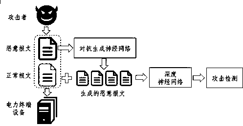 Power terminal vulnerability attack detection method based on message features