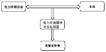 Power terminal vulnerability attack detection method based on message features