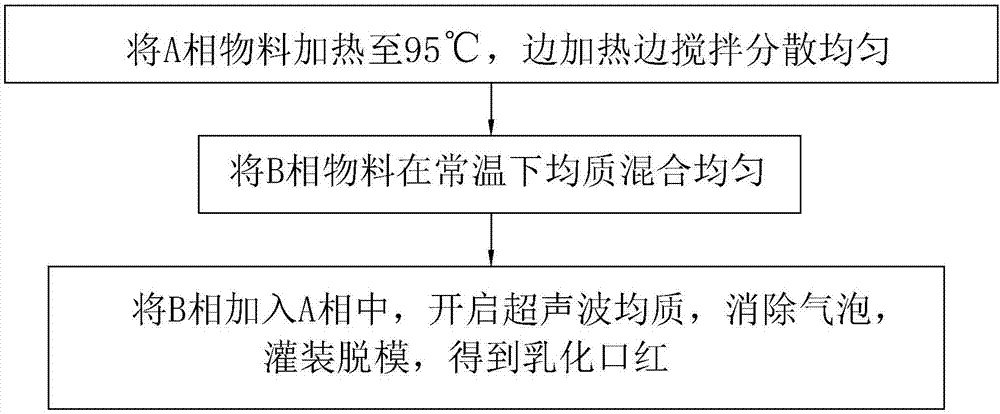 Emulsified lipstick and preparation method thereof