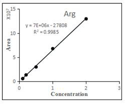 Method for simultaneous determination of multiple amino acids by liquid chromatography-mass spectrometry