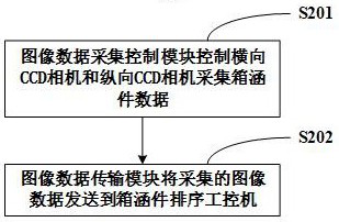 Shield tunnel prefabricated box culvert piece splicing automatic sorting system and method