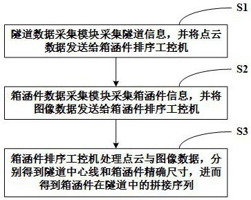 Shield tunnel prefabricated box culvert piece splicing automatic sorting system and method