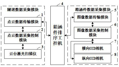 Shield tunnel prefabricated box culvert piece splicing automatic sorting system and method