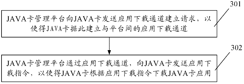 Method, device and system for downloading Java card application