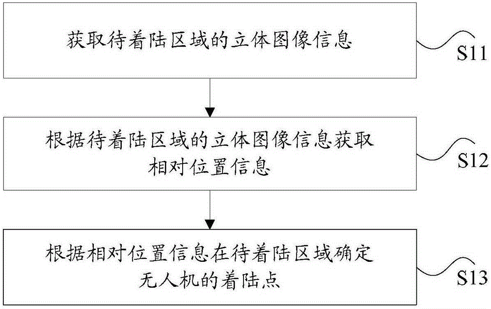 Measurement parsing method and apparatus of autonomous landing of unmanned aerial vehicle, and control method and apparatus of autonomous landing of unmanned aerial vehicle