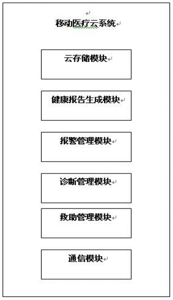 Individual-oriented mobile medical system based on cloud