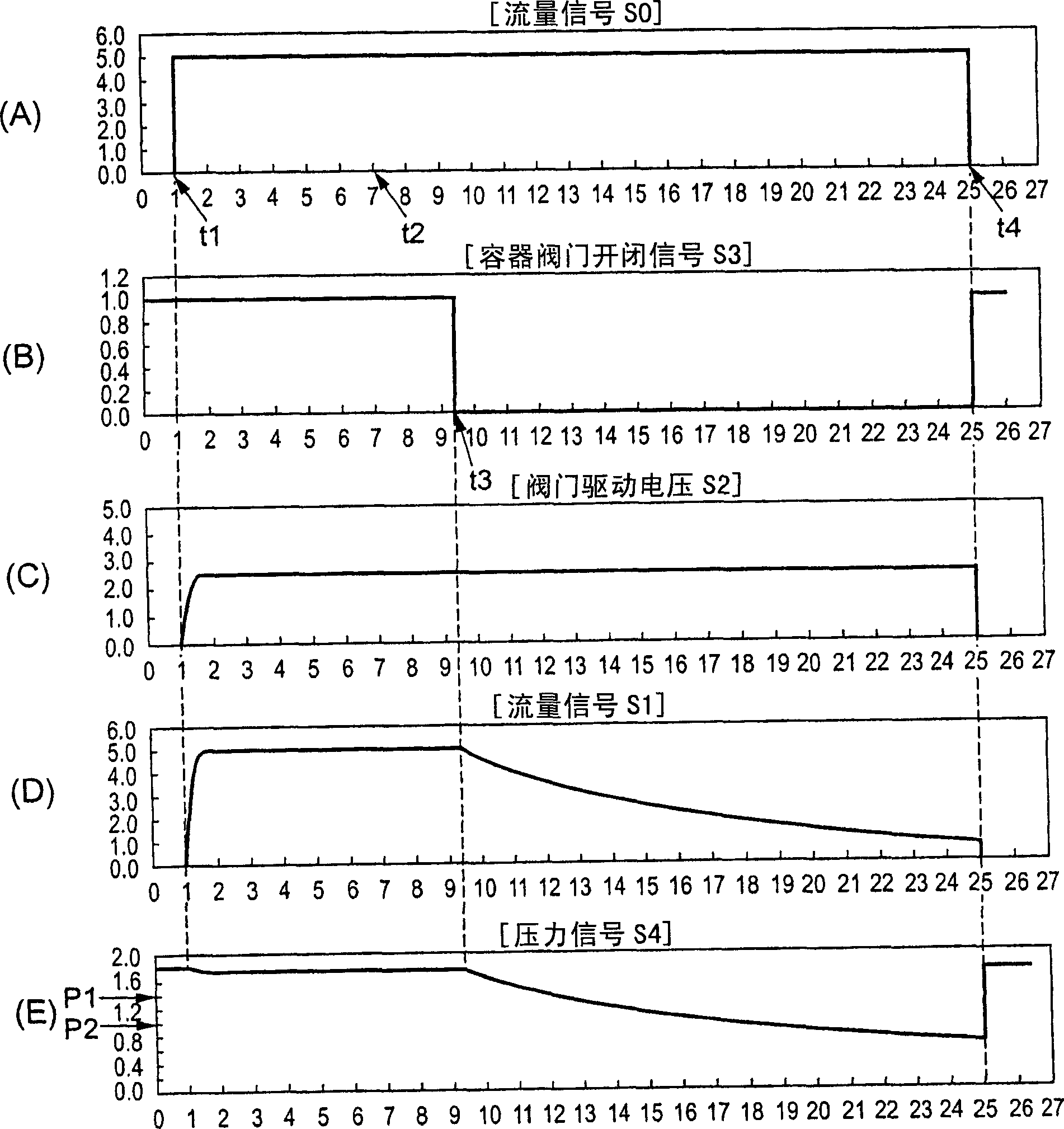 Flow controller and its regulation method