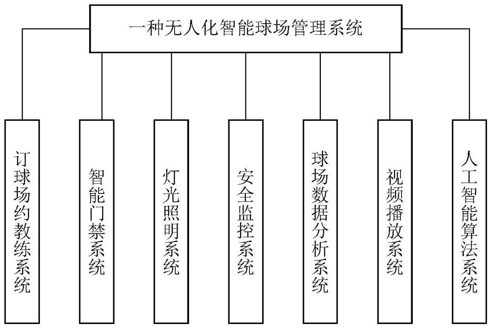 Unmanned intelligent stadium management system, method and stadium