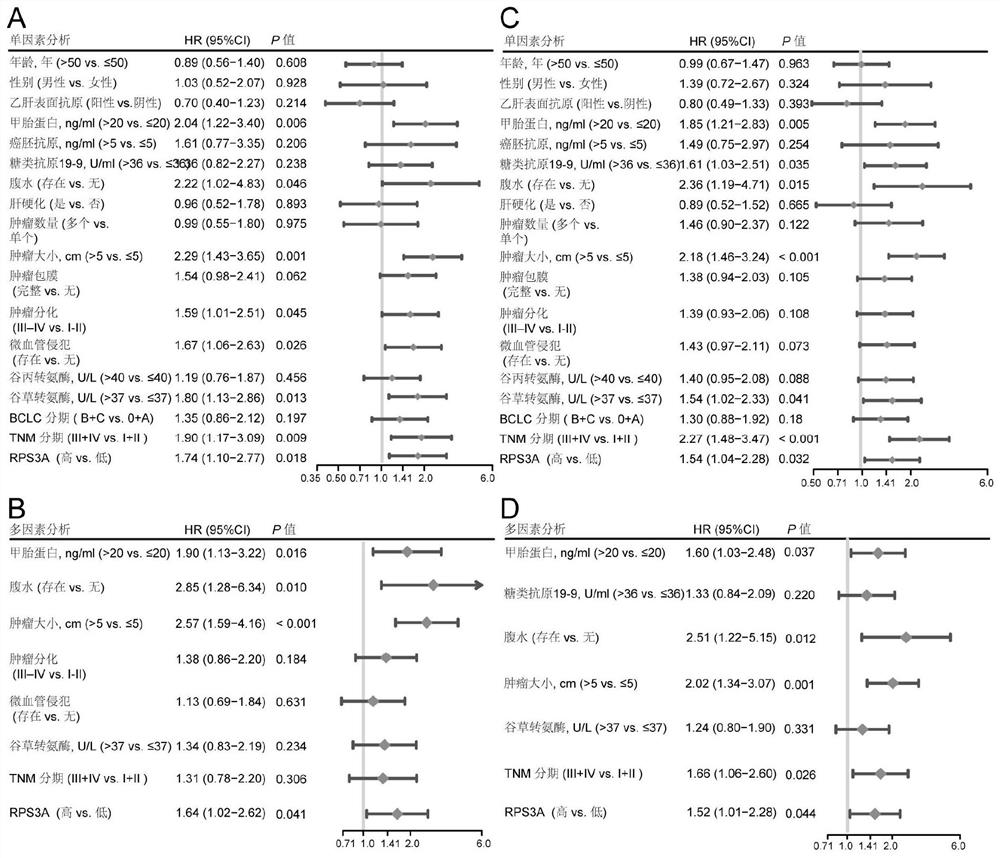 Application of RPS3A molecule in prediction of immune cell infiltration and immune checkpoint molecular expression level in tumors and predicting model