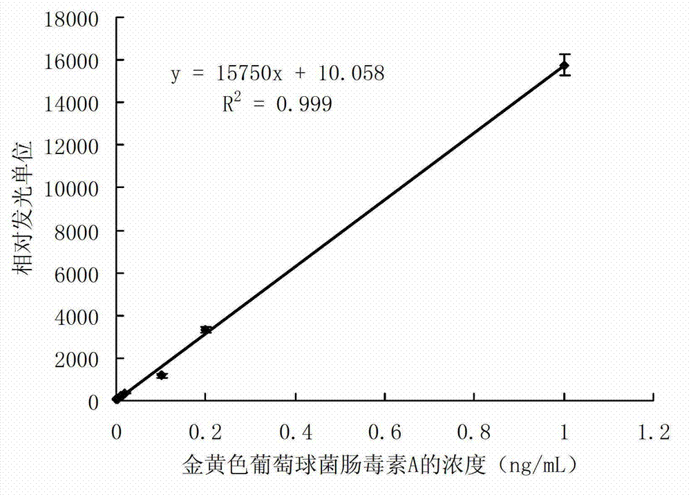 Staphylococcal enterotoxin A chemiluminiscence enzyme-linked immunoassay detection kit