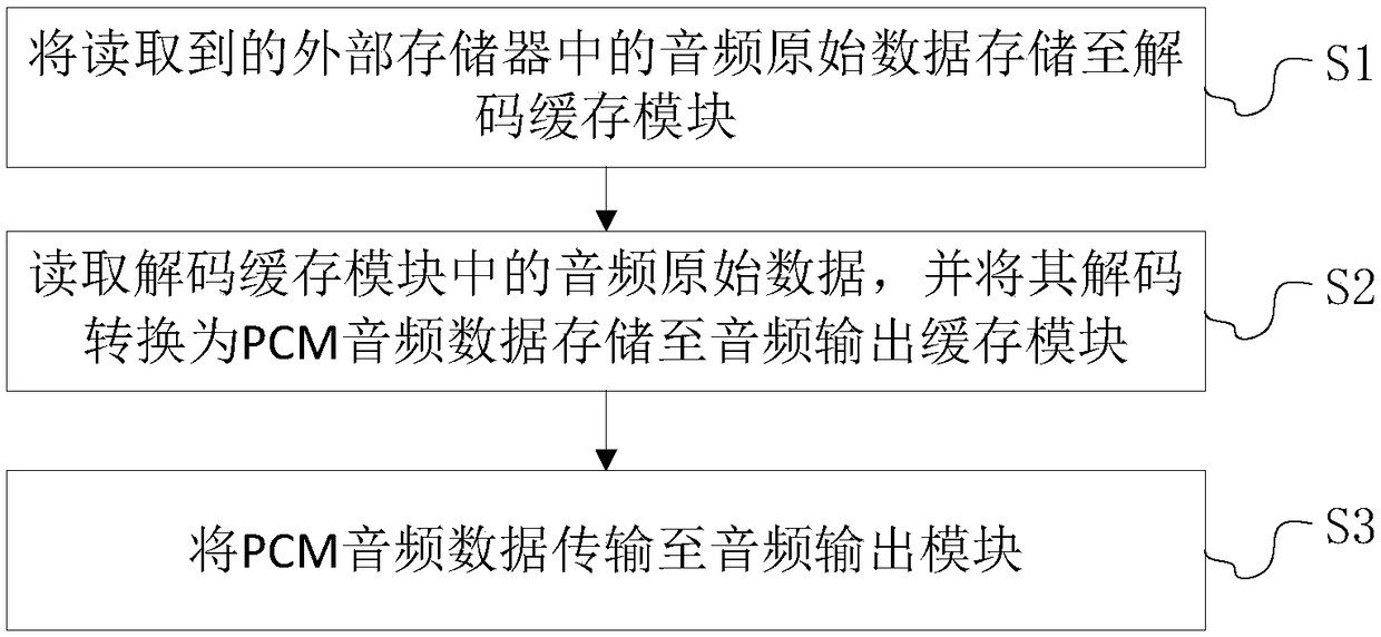 Audio decoding circuit and method based on multi-core chip