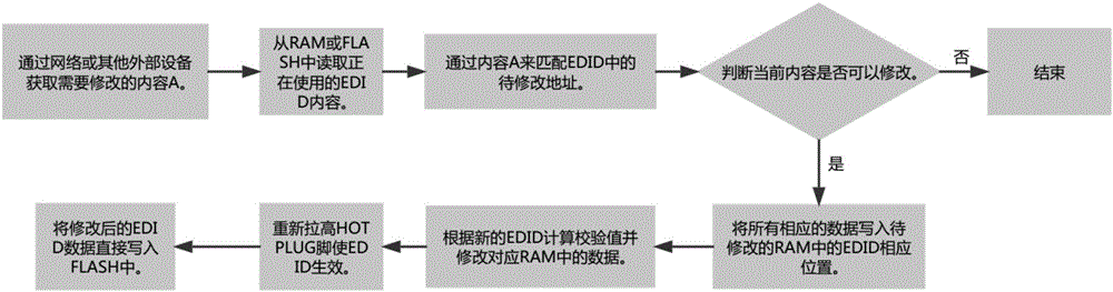 Method and system for changing extension display identifier data information