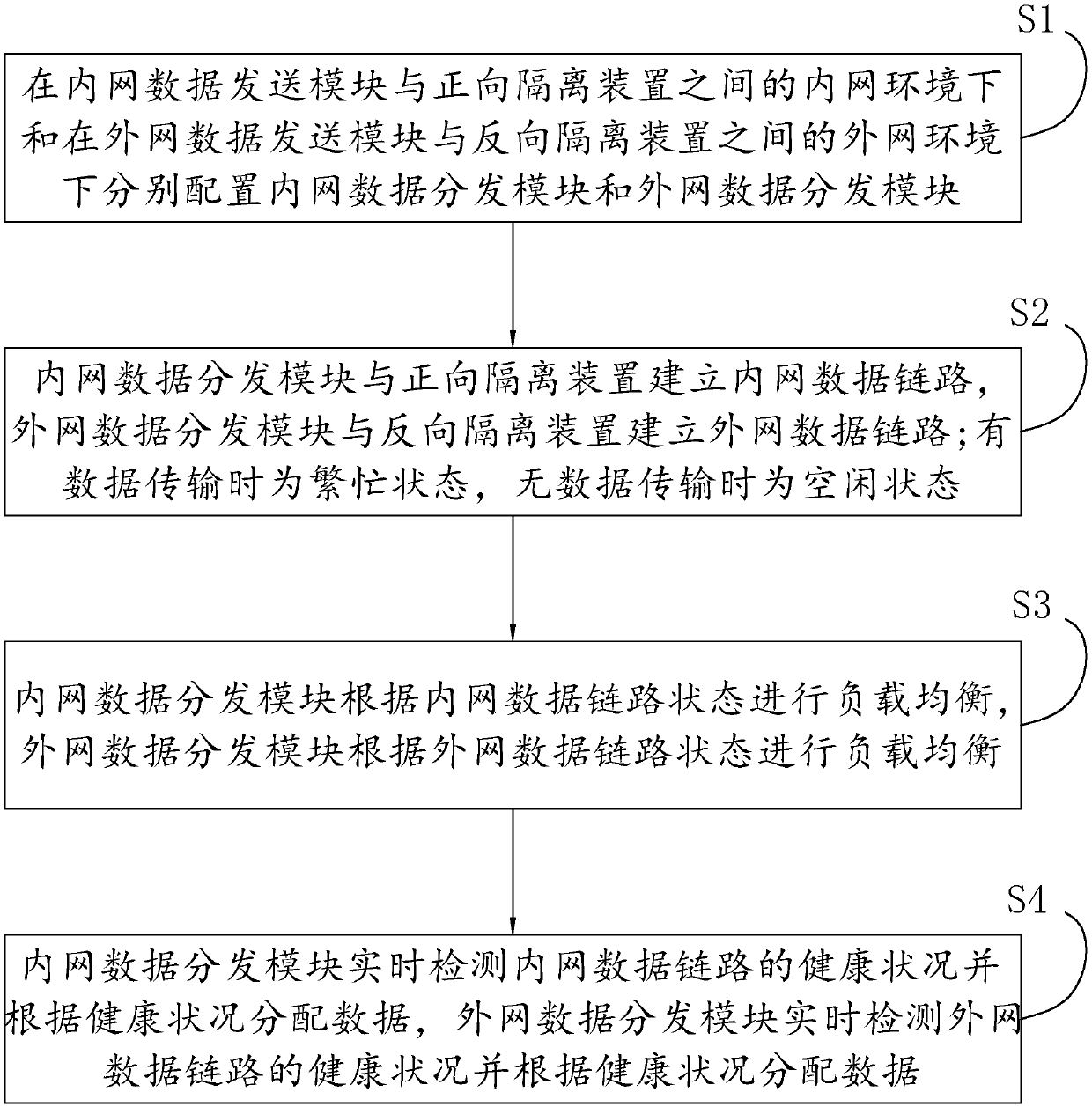 Load balanced and high-reliability data transmission method across forward and reverse isolation