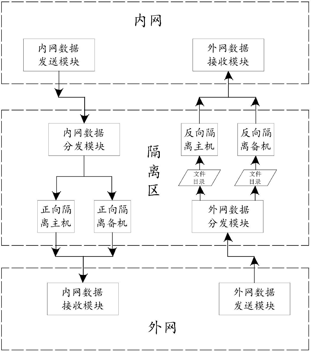 Load balanced and high-reliability data transmission method across forward and reverse isolation