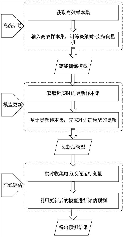 Data driving method for dynamic safety assessment of power system