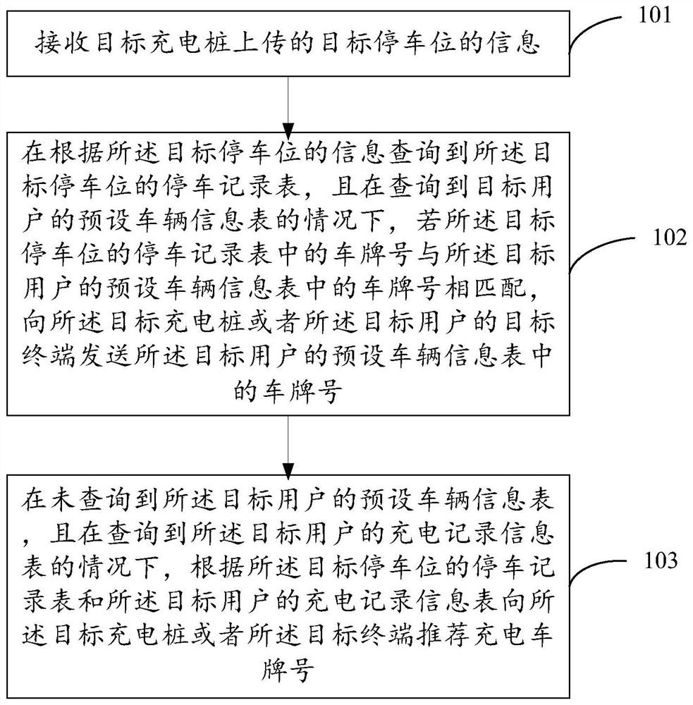 Charging license plate number recommendation method and related equipment