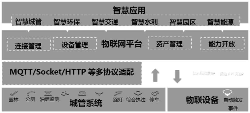 Internet of Things equipment and data standardized access and summary presentation method