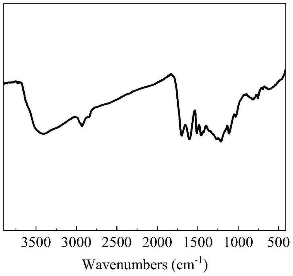 Method for promoting anaerobic digestion of sludge to produce methane under high ammonia nitrogen habitat by utilizing biomass carbon with high carbon nitrogen ratio