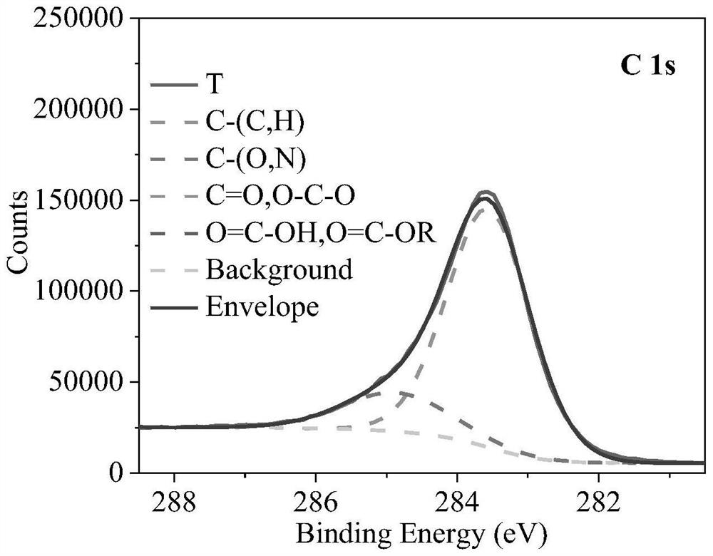 Method for promoting anaerobic digestion of sludge to produce methane under high ammonia nitrogen habitat by utilizing biomass carbon with high carbon nitrogen ratio