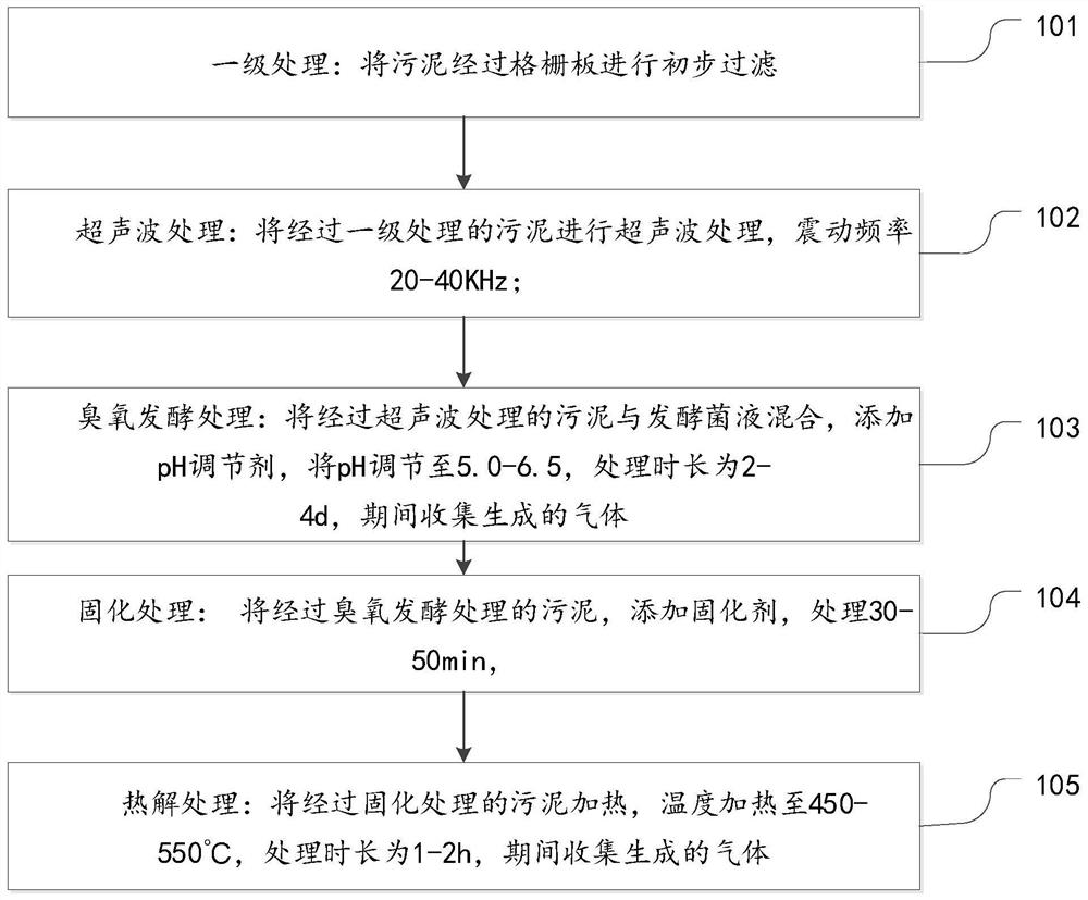 Sludge treatment method