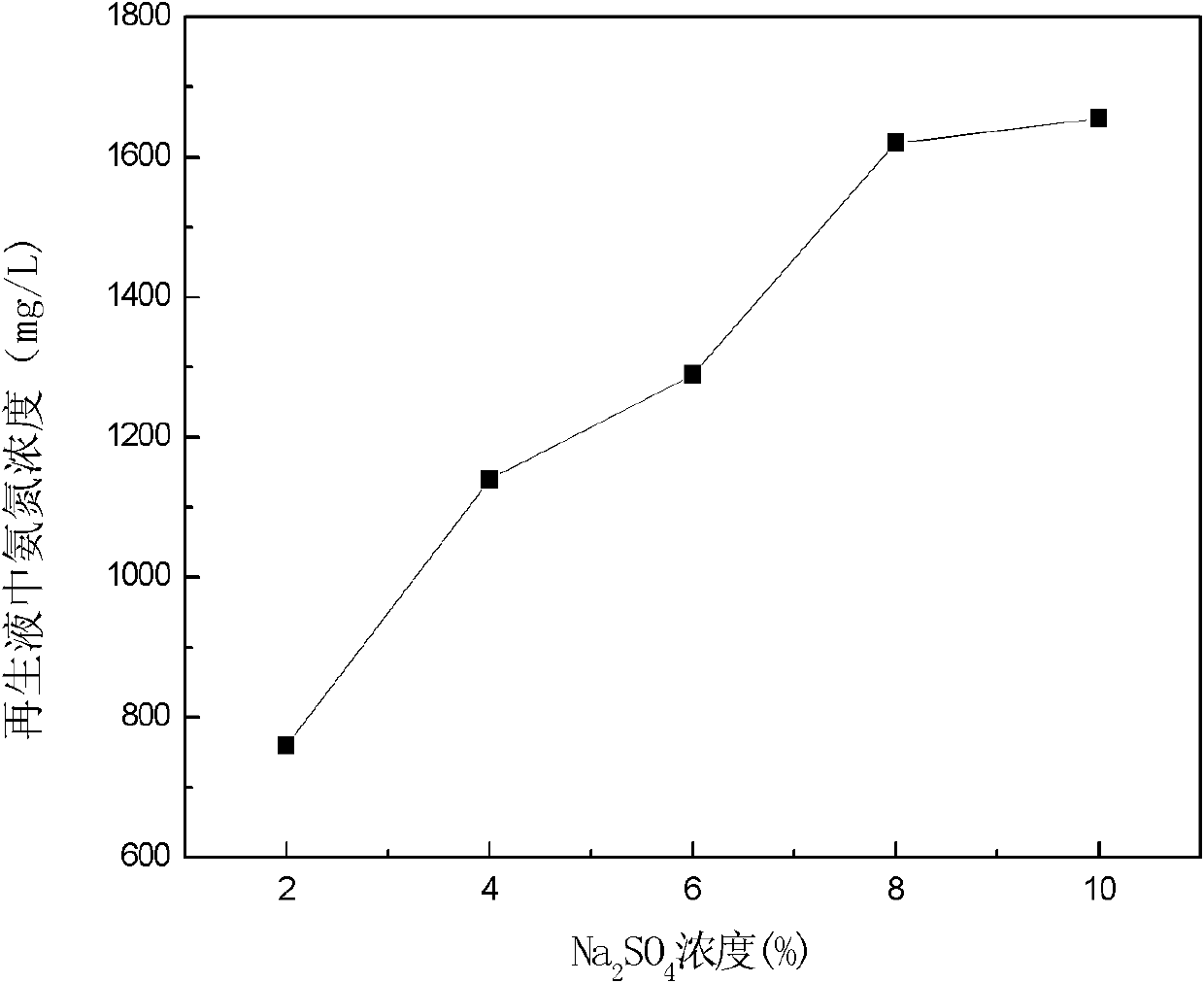 Denitrification filter material for absorbing ammonia and nitrogen and regenerating method thereof