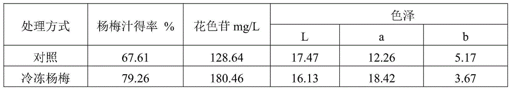 Novel preparation method of waxberry wine