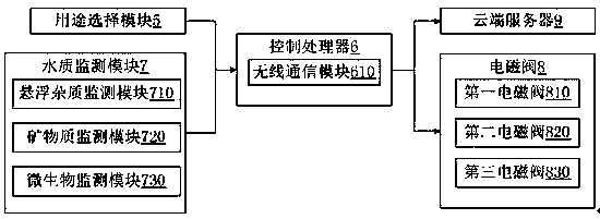 A water purification device for grading water quality based on water usage