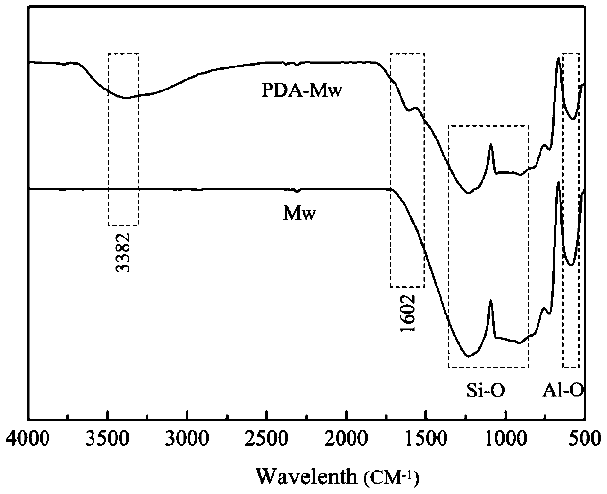 Preparation method of polydopamine modified carbon fiber/mullite whisker reinforced resin-based friction material