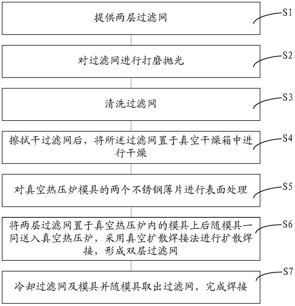 Welding method for filter screen