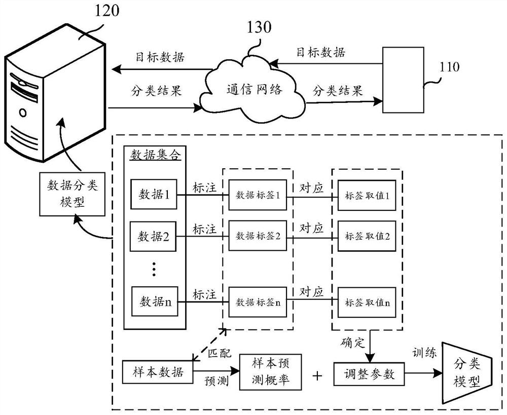 Classification model training method and device, equipment, storage medium and program product