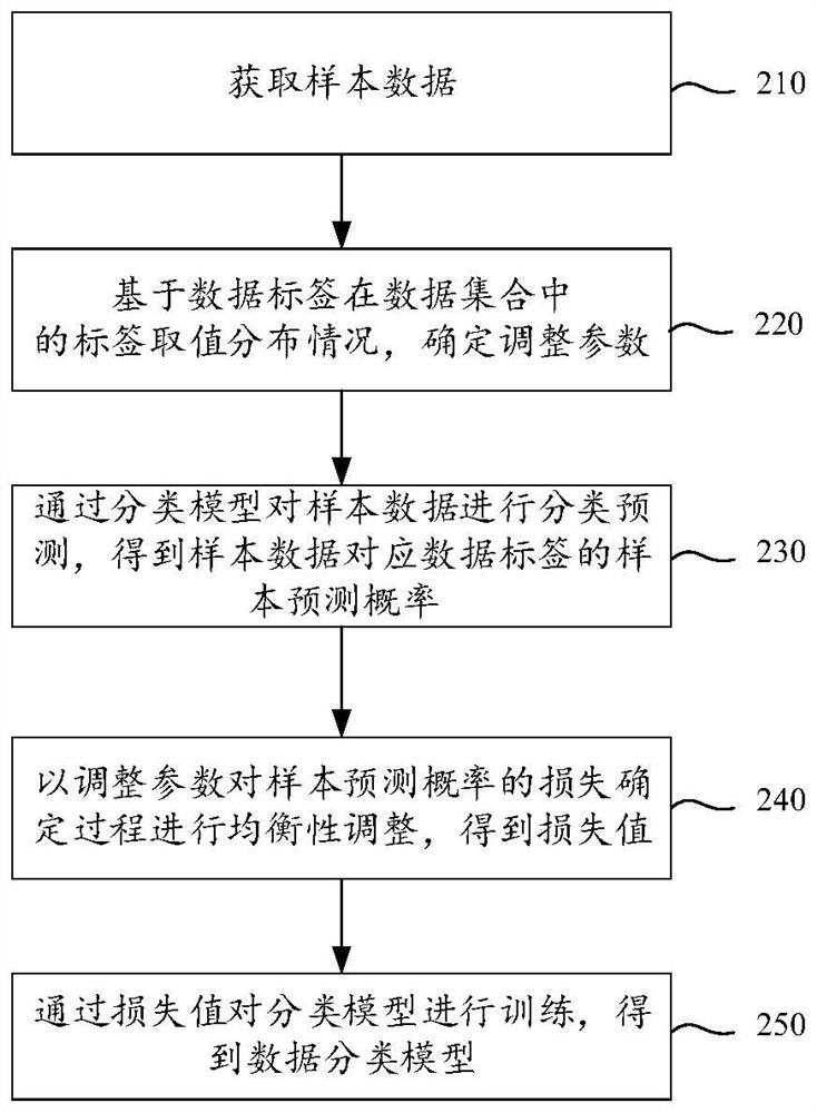 Classification model training method and device, equipment, storage medium and program product