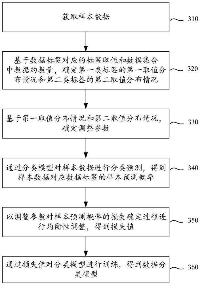 Classification model training method and device, equipment, storage medium and program product