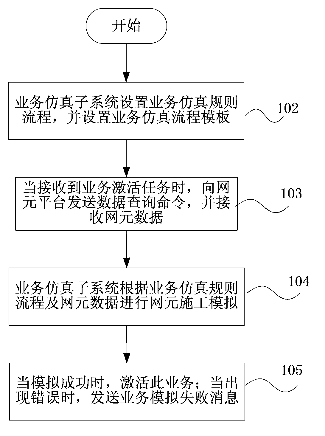 Business activation method and system based on business simulation