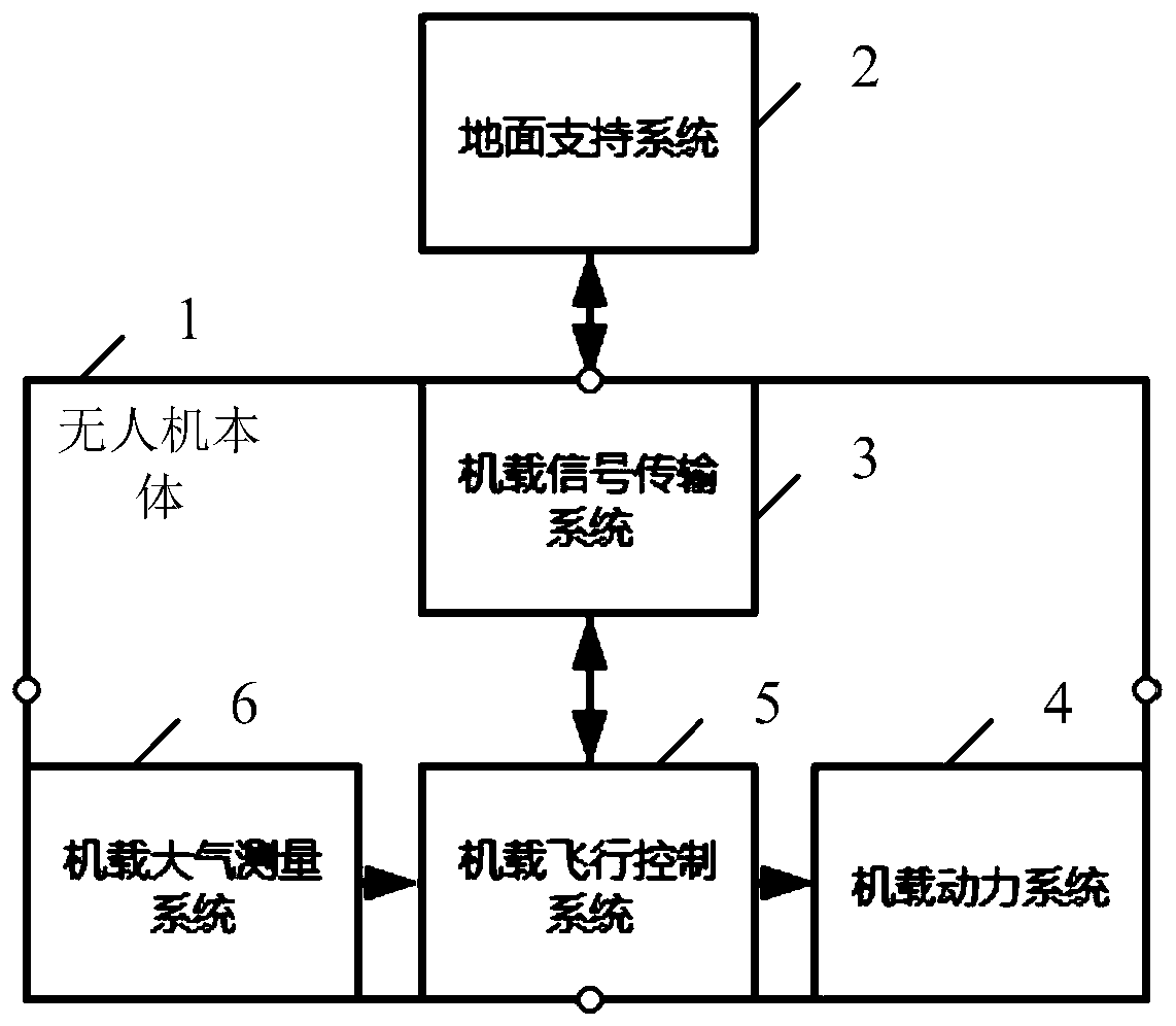 Meteorological detection system based on meteorological unmanned aerial vehicle