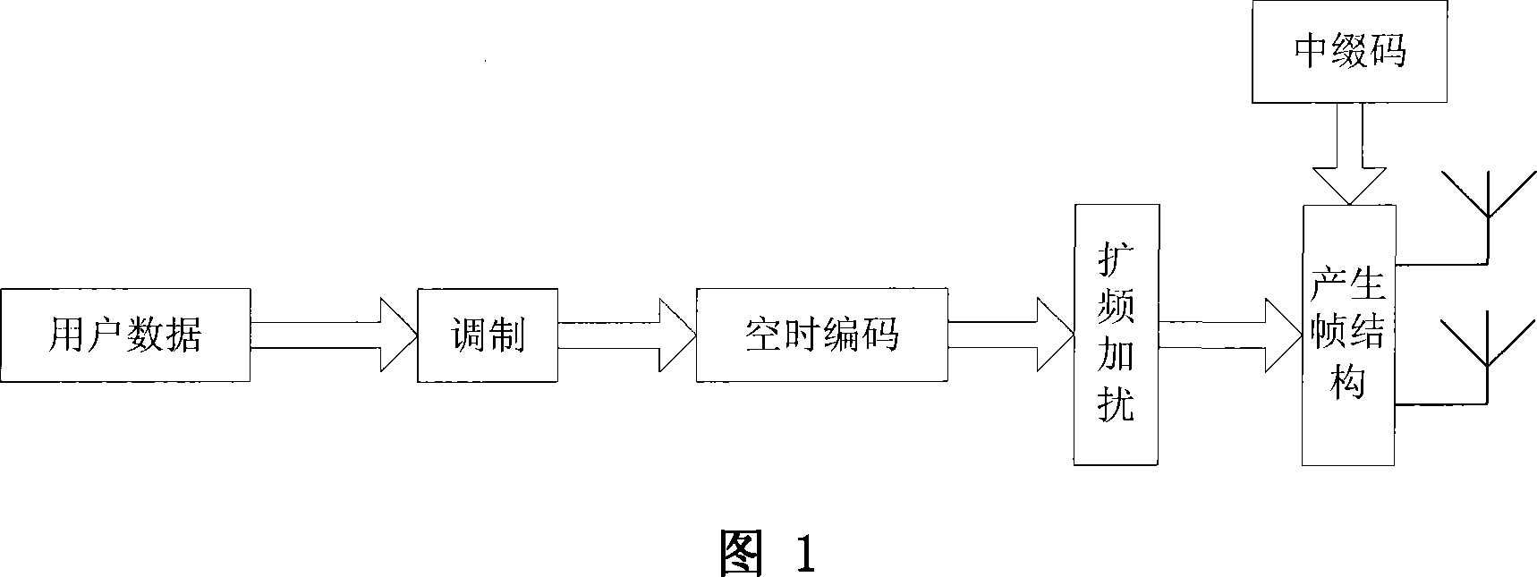 TD-SCDMA uplink link method combined with MIMO technology