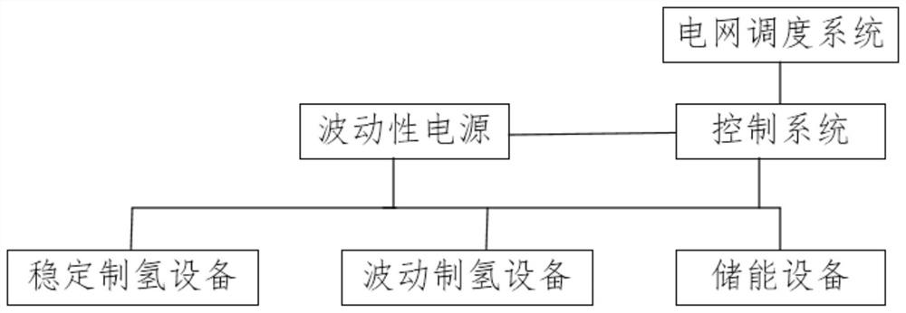 Electrolytic hydrogen production system capable of realizing large-scale fluctuation energy consumption and operation method