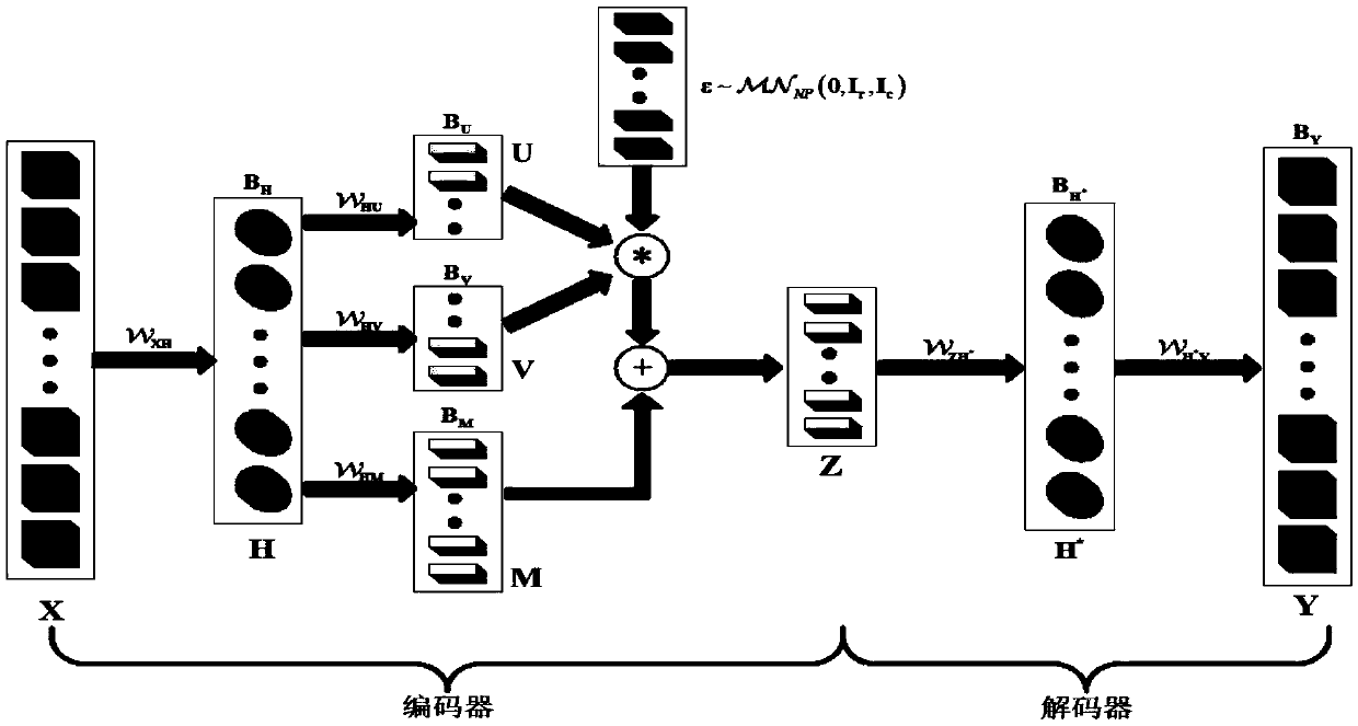 Method for image processing based on matrix variable variation self-encoder