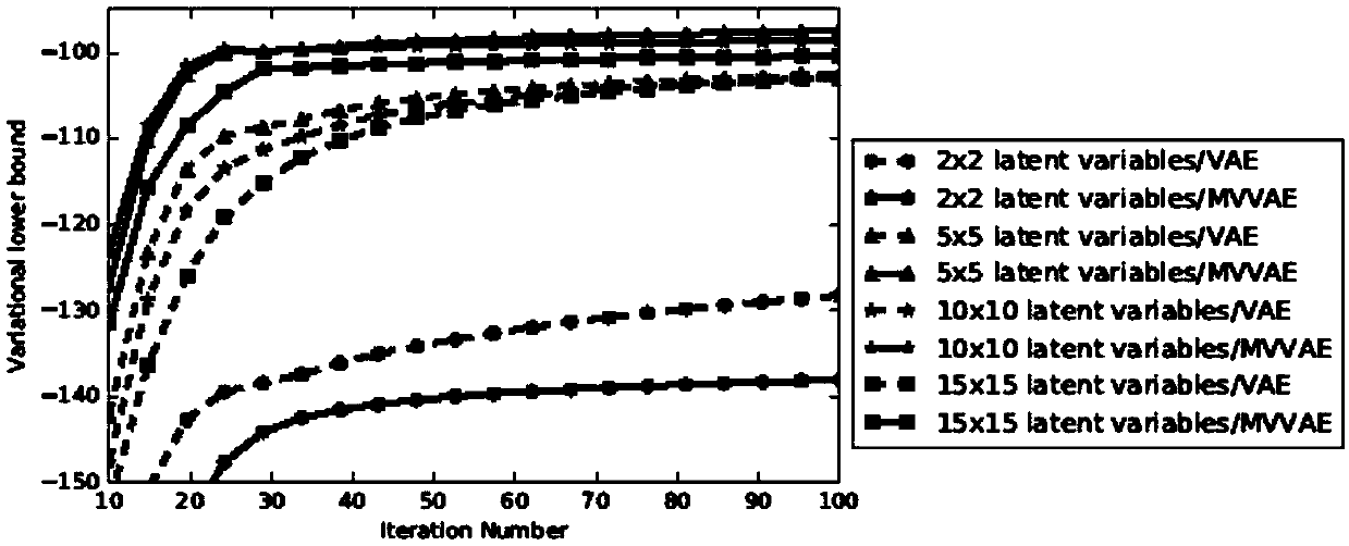 Method for image processing based on matrix variable variation self-encoder