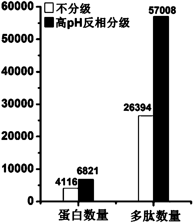 Proteome reactor integrating protein pretreatment and peptide high pH value reverse phase fractionation and its application