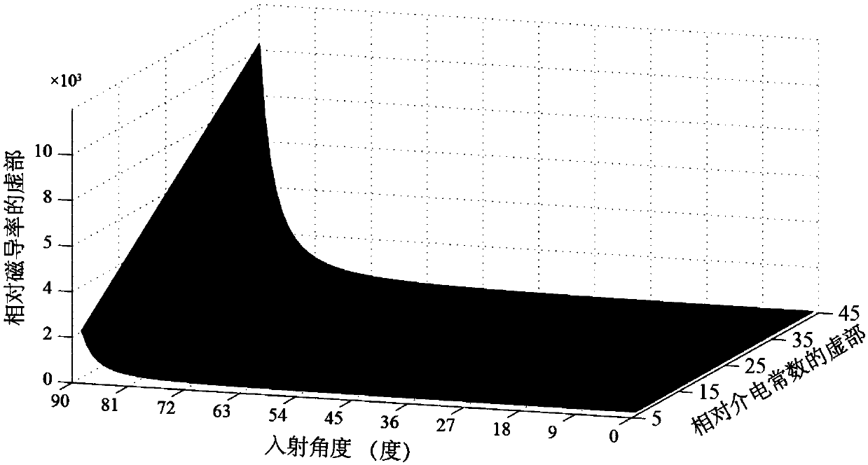 Space distribution PML model-based absorption material and miniature dark chamber