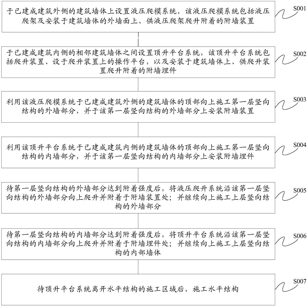 Synchronous construction method for horizontal and vertical structures of super high-rise building