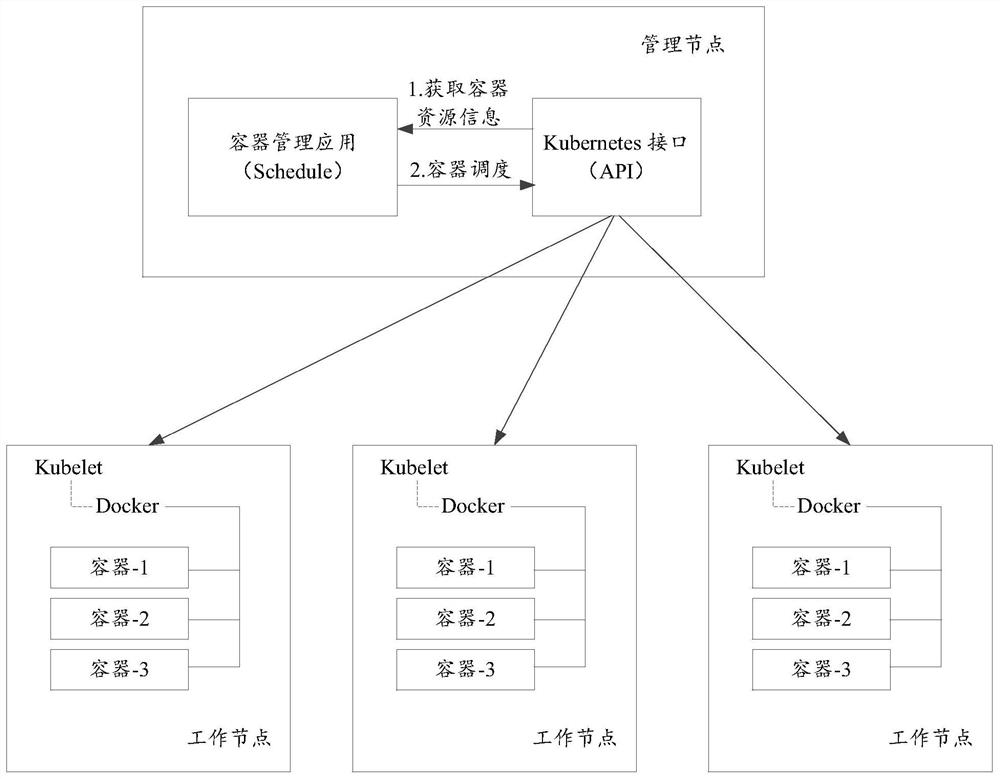 Container resource pool management method and device, equipment and storage medium