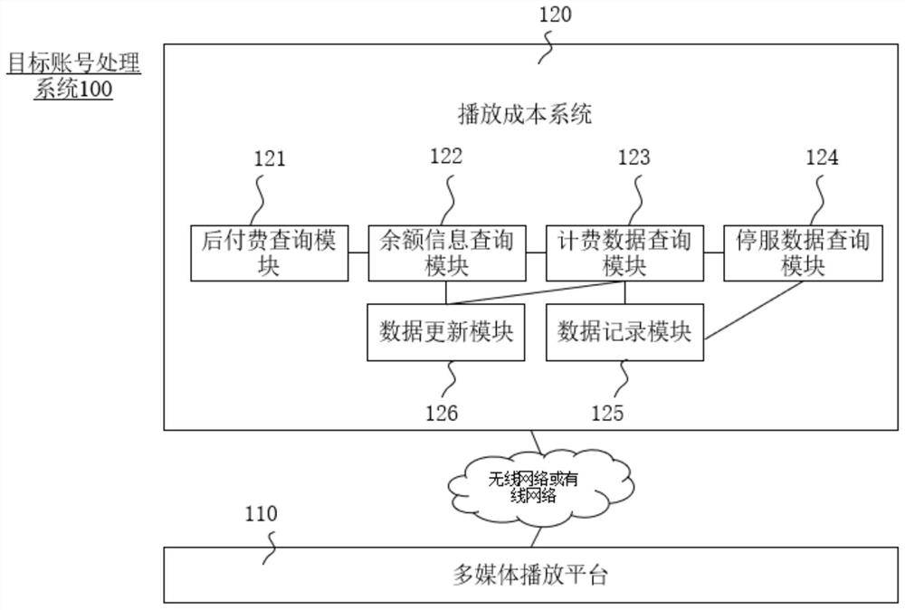 Target account processing method and device, target account display method and device and storage medium