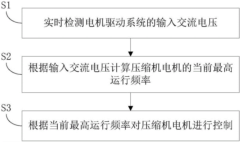 Motor driving system without electrolytic capacitor and control method and device of motor driving system