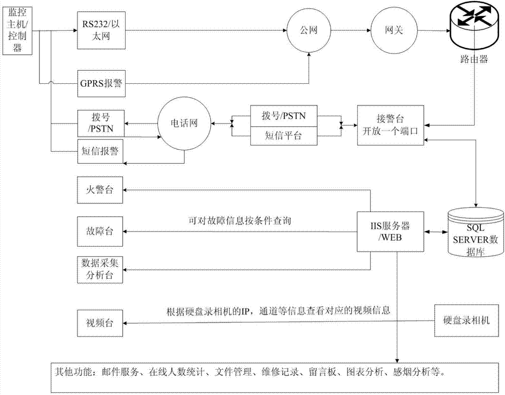 Fire alarm remote monitoring system based on internet of things and cloud computing