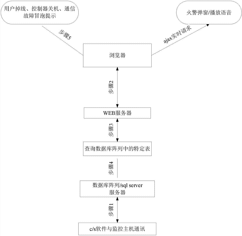 Fire alarm remote monitoring system based on internet of things and cloud computing