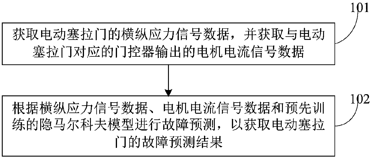 Fault prediction method and device of electric sliding plug door