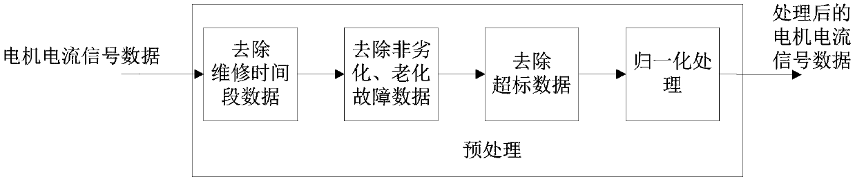 Fault prediction method and device of electric sliding plug door